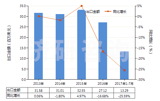 2013-2017年7月中國(guó)醚酚、醚醇酚及其衍生物(包括其鹵化、磺化、硝化或亞硝化衍生物)(HS29095000)出口總額及增速統(tǒng)計(jì)